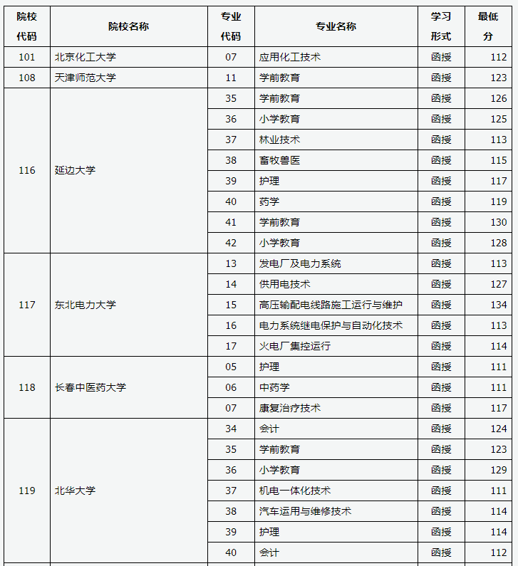 2019年山西省成人高考錄取高起專院校專業投檔線