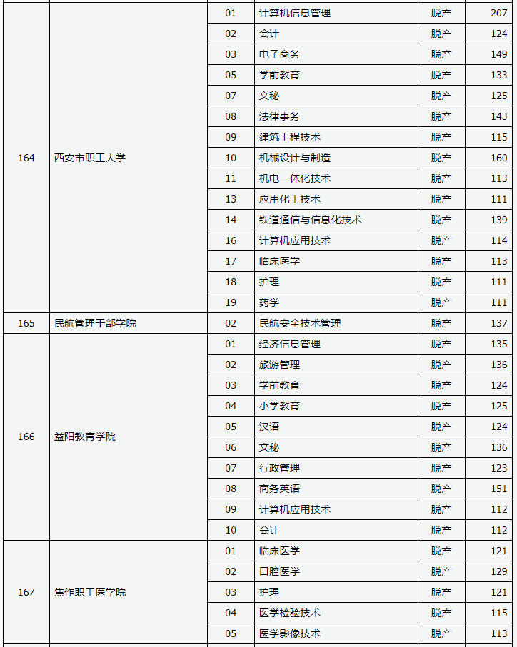 2019年山西省成人高考錄取高起專院校專業投檔線