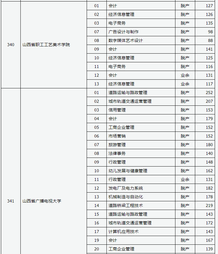 2019年山西省成人高考錄取高起專院校專業投檔線