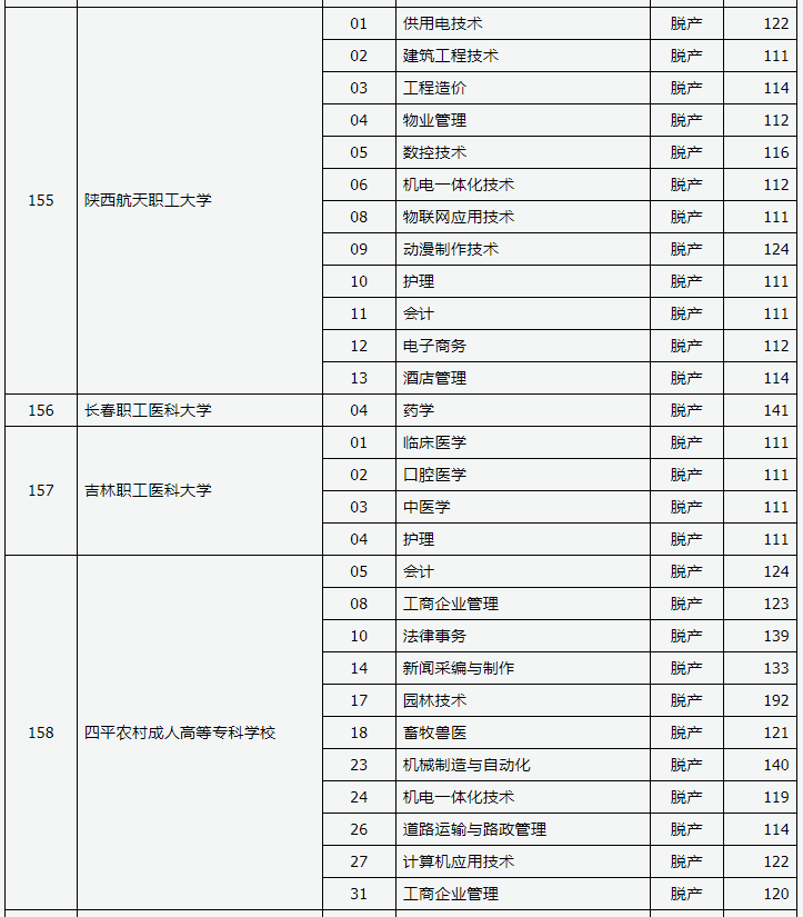 2019年山西省成人高考錄取高起專院校專業投檔線