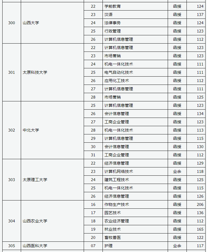 2019年山西省成人高考錄取高起專院校專業投檔線