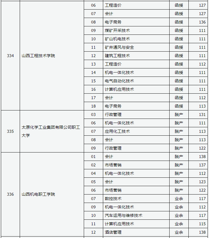 2019年山西省成人高考錄取高起專院校專業投檔線
