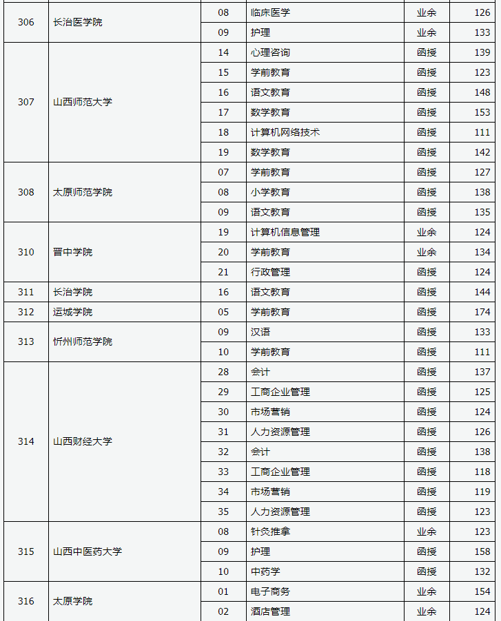 2019年山西省成人高考錄取高起專院校專業投檔線