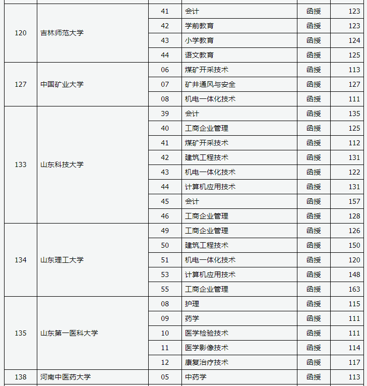 2019年山西省成人高考錄取高起專院校專業投檔線