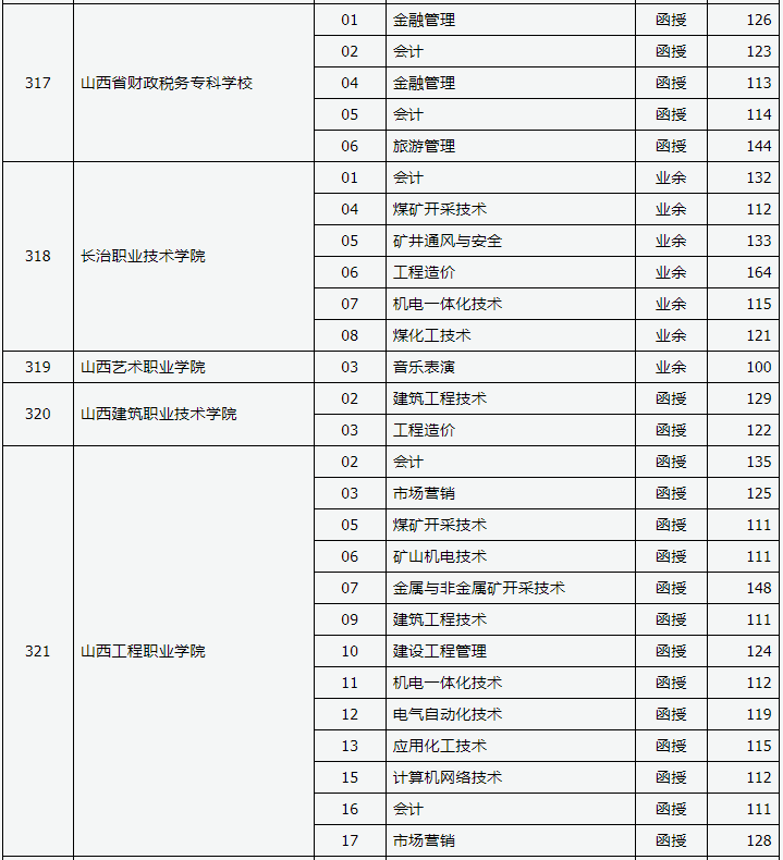 2019年山西省成人高考錄取高起專院校專業投檔線
