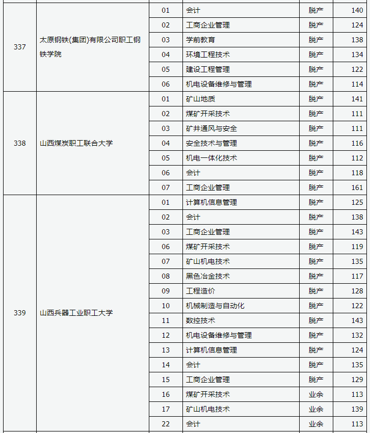 2019年山西省成人高考錄取高起專院校專業投檔線